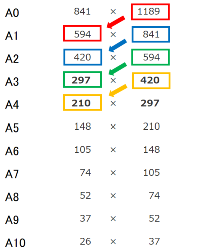 紙のサイズの覚え方【覚えるのはA3・A4/B4・B5だけ】 | Tokyo校正視点|校正・校閲ハブサイト