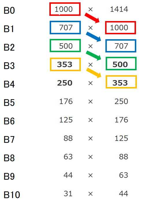 紙のサイズの覚え方 覚えるのはa3 B4 B5だけ Tokyo校正視点 校正 校閲ハブサイト