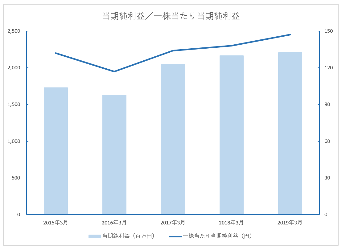 校正の練習問題