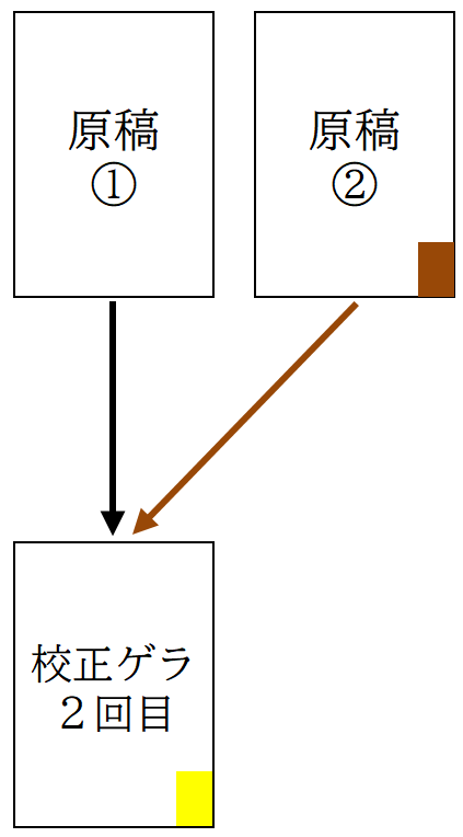 原稿整理と管理
