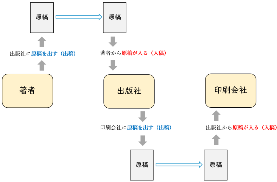 入稿と出稿の違い