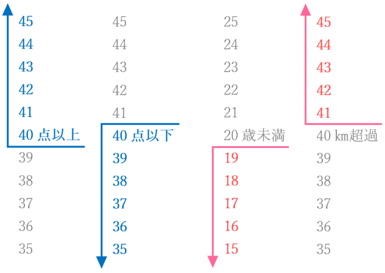 以上・以下・未満・超過[意味の違いと絶対に迷わない覚え方] | 校正視点｜校正・校閲の専門サイト