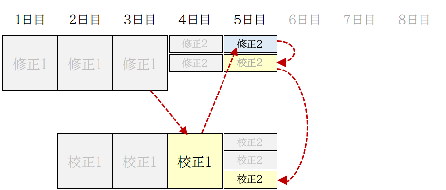 校正のスケジュール作成