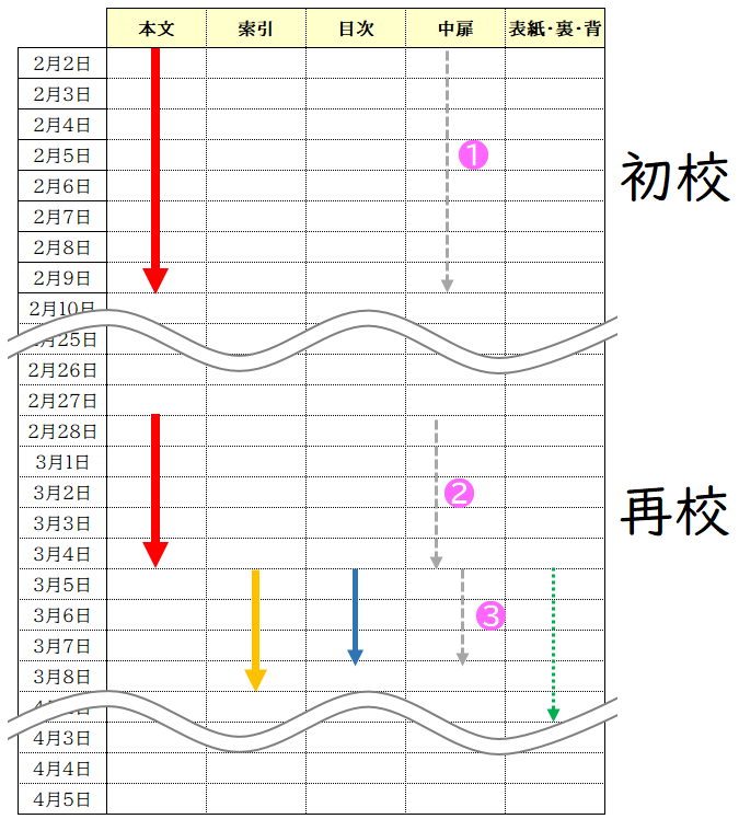 校正のスケジュール作成