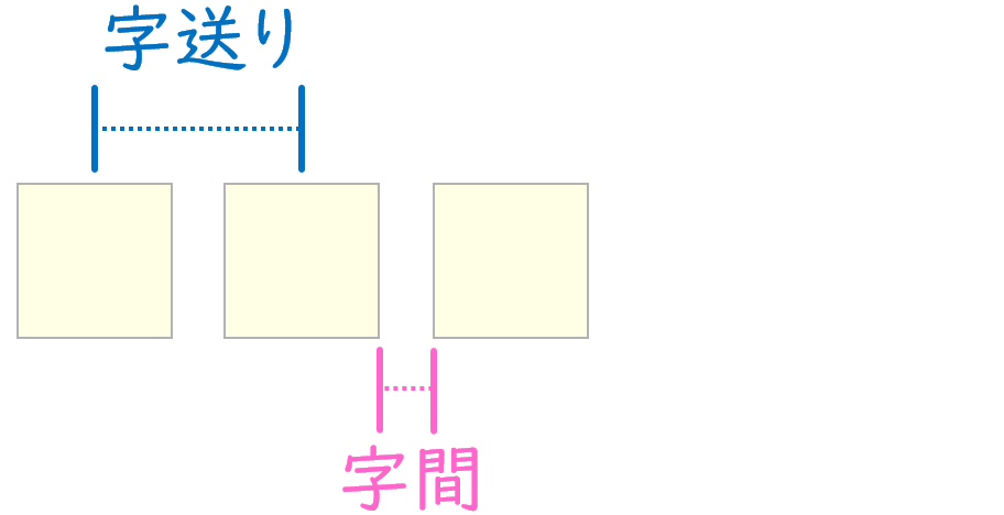 字送りと字間との関係