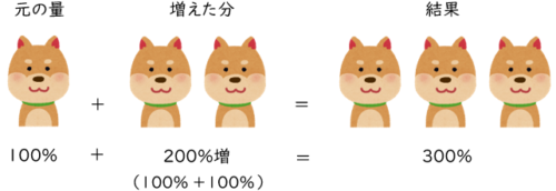 「昨年比200%増」は「2倍」じゃない！「増」の一文字が招く大きな勘違い[業績報告で要注意⁉] | 校正視点｜校正・校閲の専門サイト