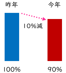 percent-increase-vs-times-confusion
